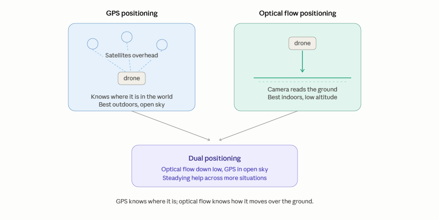 GPS vs optical flow drone positioning