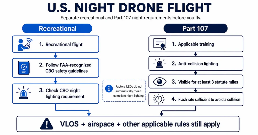 U.S. drone night lighting requirements for recreational and Part 107 flights